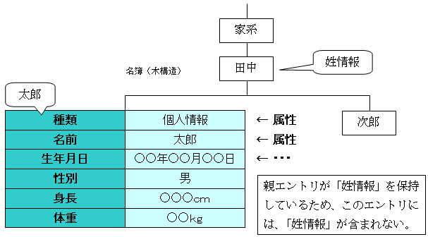 木構造の名簿)