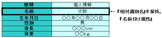 名前付け属性)