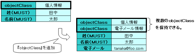 複数のobjectClass)