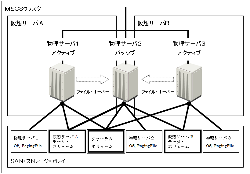 MSCSの構成図