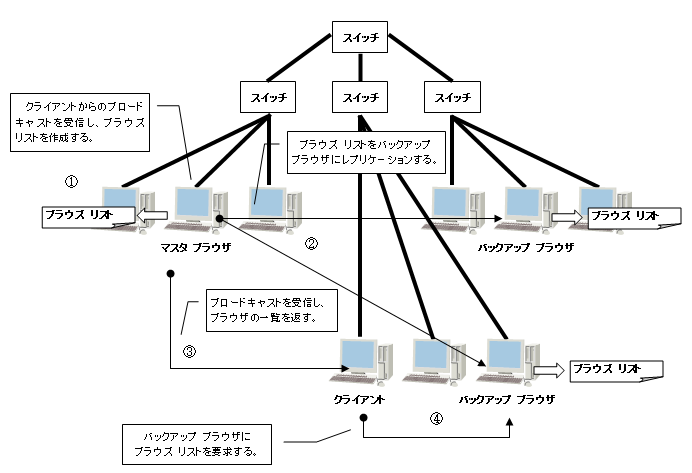 一連の処理
