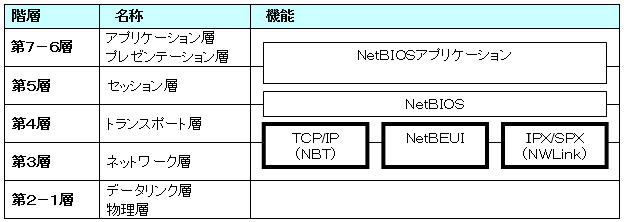 OSI参照モデルの対応表