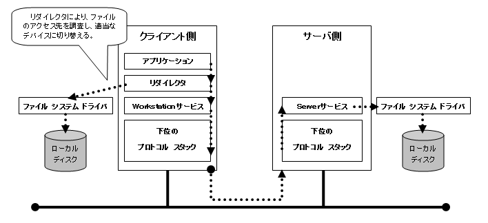 Direct Hosting of SMBを使用する「ファイル共有サービス」の構成と処理概要