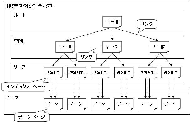 「クラスタ化インデックス」が存在しない「非クラスタ化インデックス」