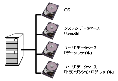 SQL Server のファイルの配置