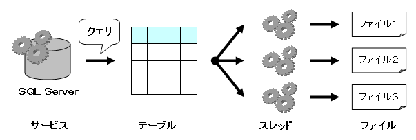 並列クエリ