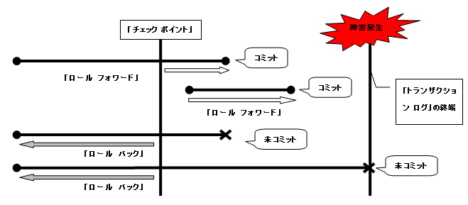 ロールバック、ロールフォワード