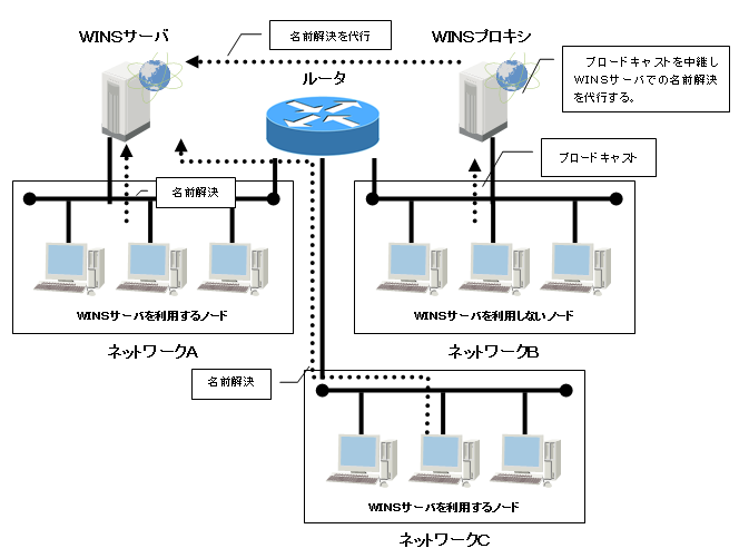 WINSサーバ・WINSプロキシのネットワークの図