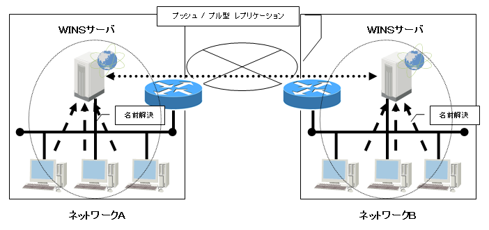 WINSレプリケーションのネットワークの図